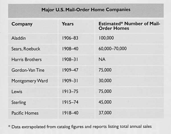 Chart of mail order house companies.