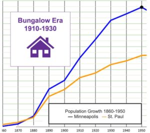 Population growth chart of 1860-1950 showing extreme growth in Minneapolis and St. Paul in the Bungalow Era of 1910-1930.